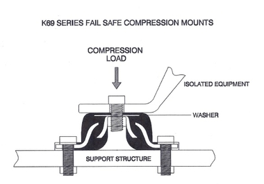 K69 & K695 Series Compression Fail-Safe Mounts 2